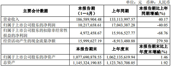 敏芯股份2021半年報(bào)數(shù)據(jù)