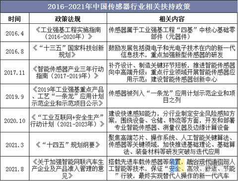 2016-2021年中國(guó)傳感器行業(yè)相關(guān)扶持政策