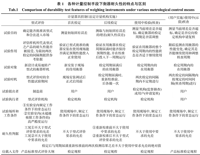 不同計(jì)量控制手段下衡器耐久性的比較