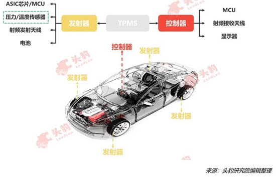 MEMS 壓力傳感器在汽車電子的應用