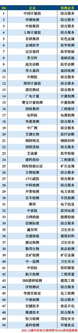 2021中國(guó)第三方檢測(cè)機(jī)構(gòu)50強(qiáng)