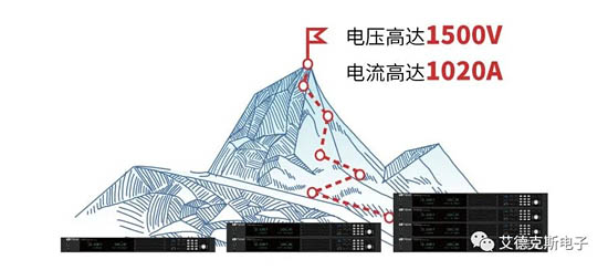 IT-M3900的電壓從10V一直覆蓋到1500V，單機(jī)輸出電流更可達(dá)1020A