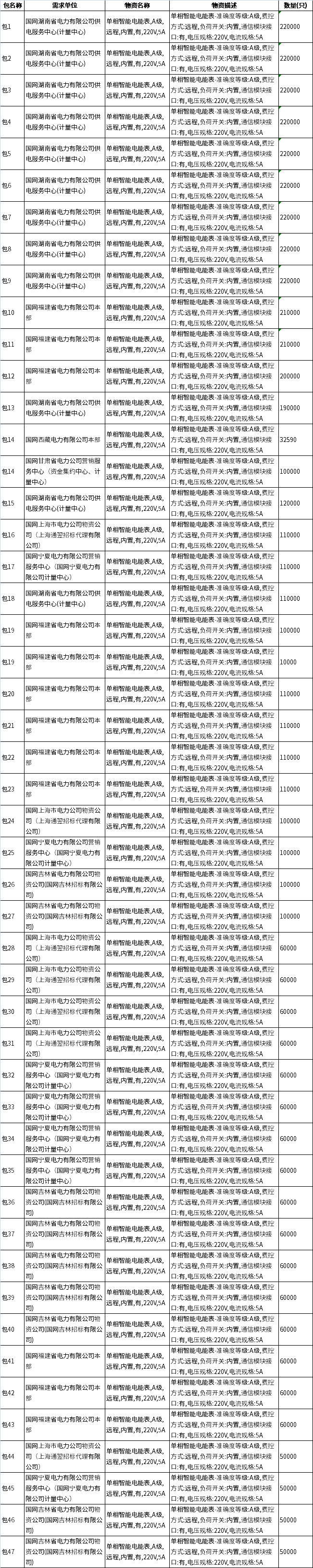 A級(jí)單相智能電能表