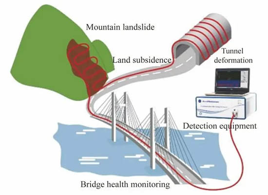 分布式布里淵光纖傳感用于基礎(chǔ)設(shè)施監(jiān)測(cè)示意圖
