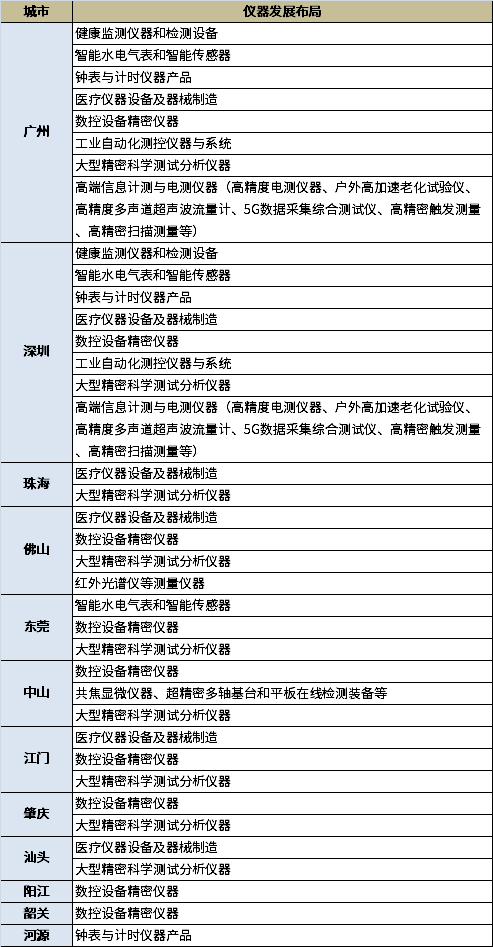 廣東省各城市儀器產(chǎn)業(yè)發(fā)展布局