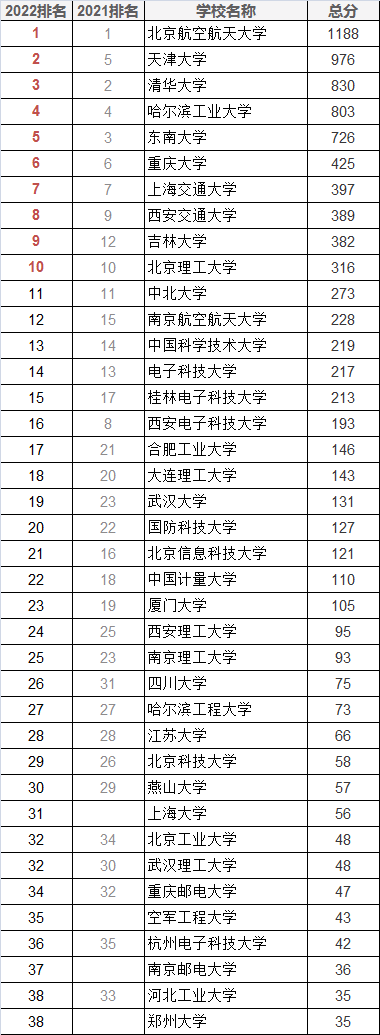 2022軟科中國(guó)最好學(xué)科--儀器科學(xué)與技術(shù)學(xué)科排名