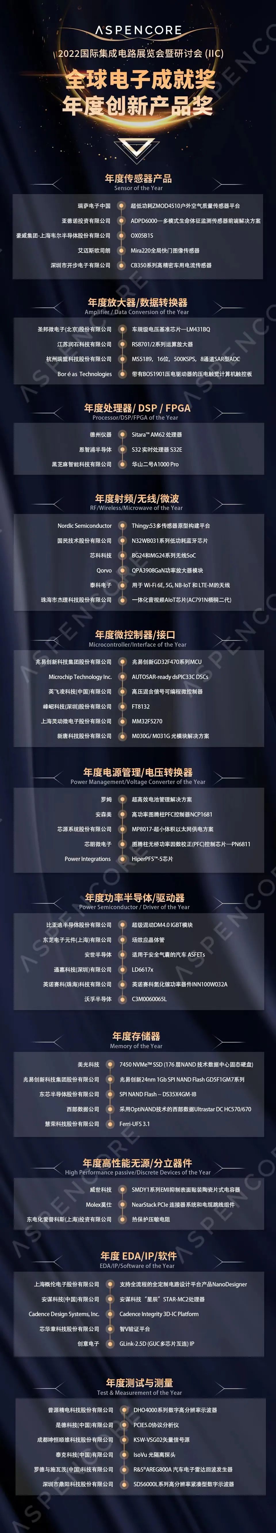 2022年全球電子成就獎(jiǎng)公布